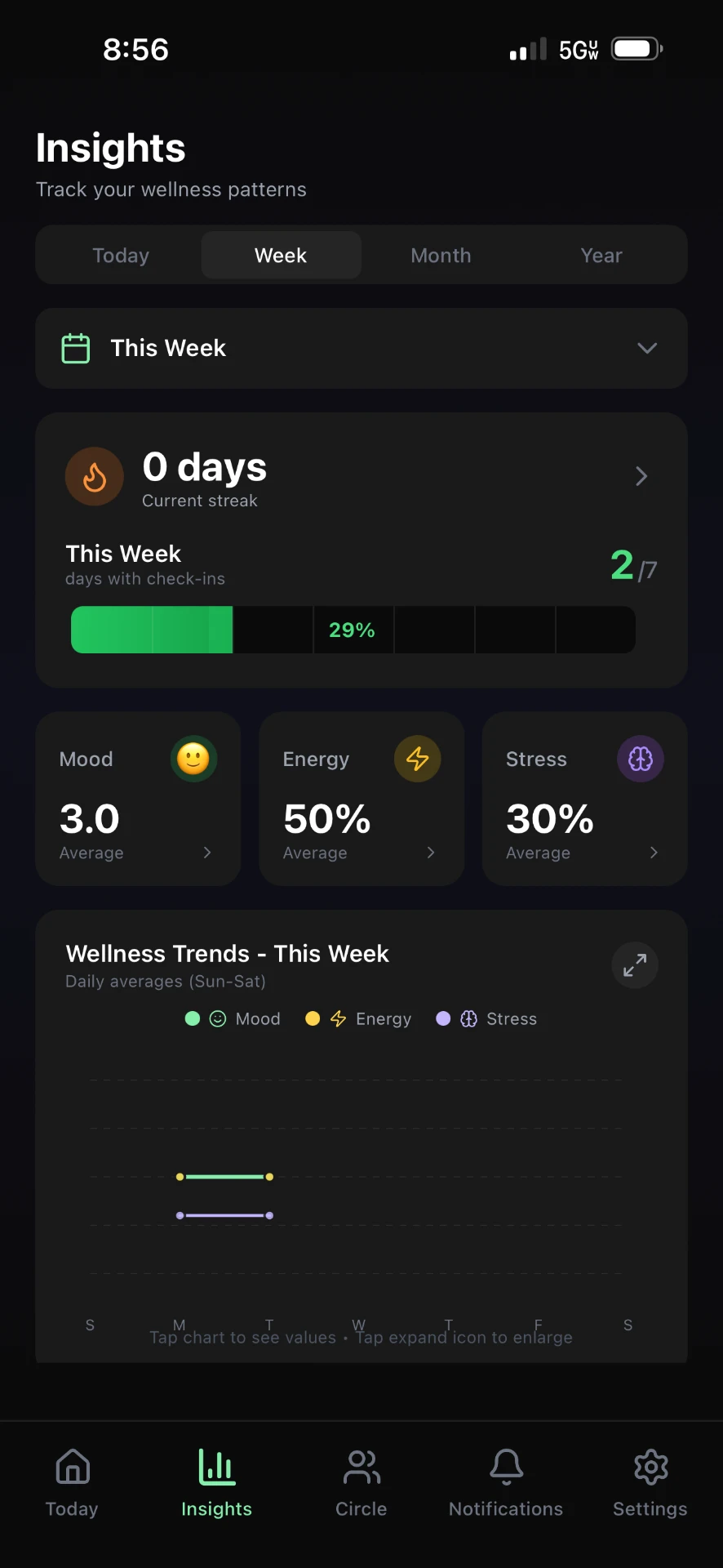 Wellnest Insights screen showing streak, weekly mood, energy and stress averages